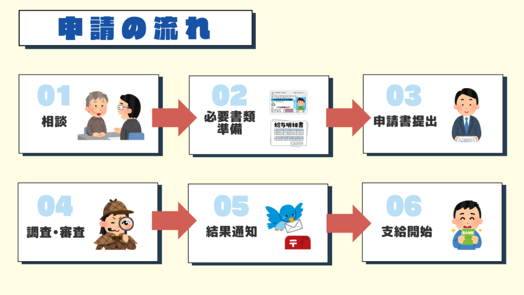 生活保護申請の流れ