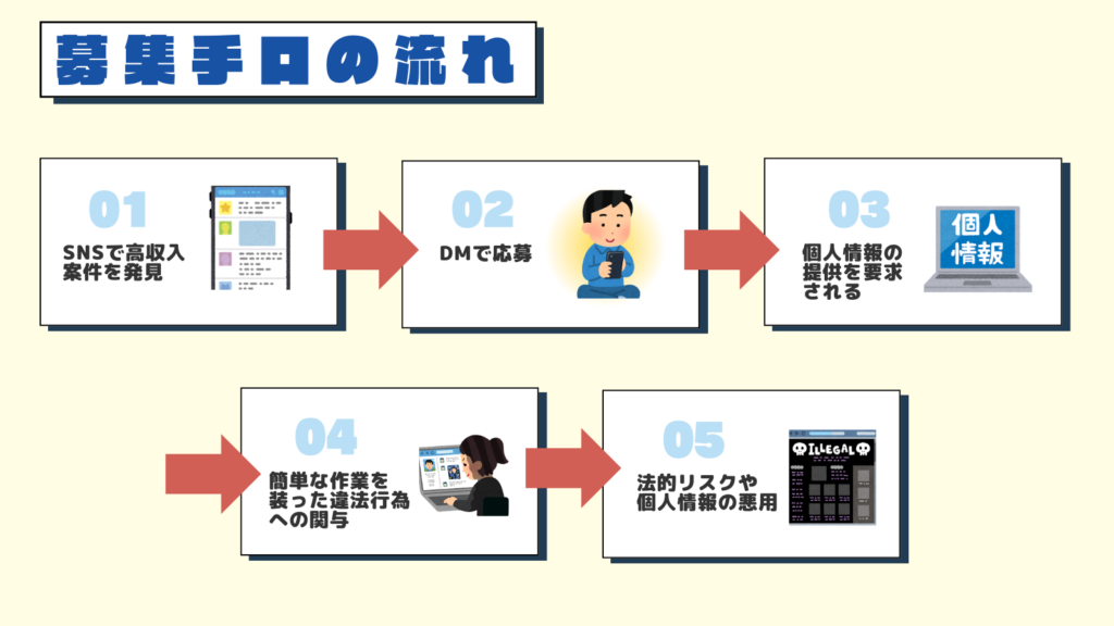 視覚的な説明: 募集手口の流れ