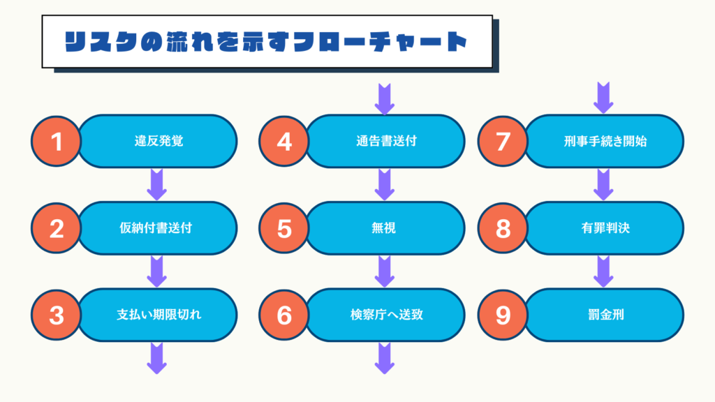  反則金を払えない場合のリスクと対策