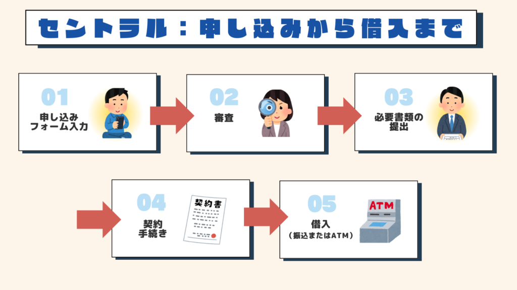 申し込みの流れの図解